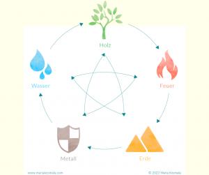 über die Bedeutung der fünf Elemente Holz, Wasser, Feuer, Luft und Metall in der traditionellen Chinesischen Medizin